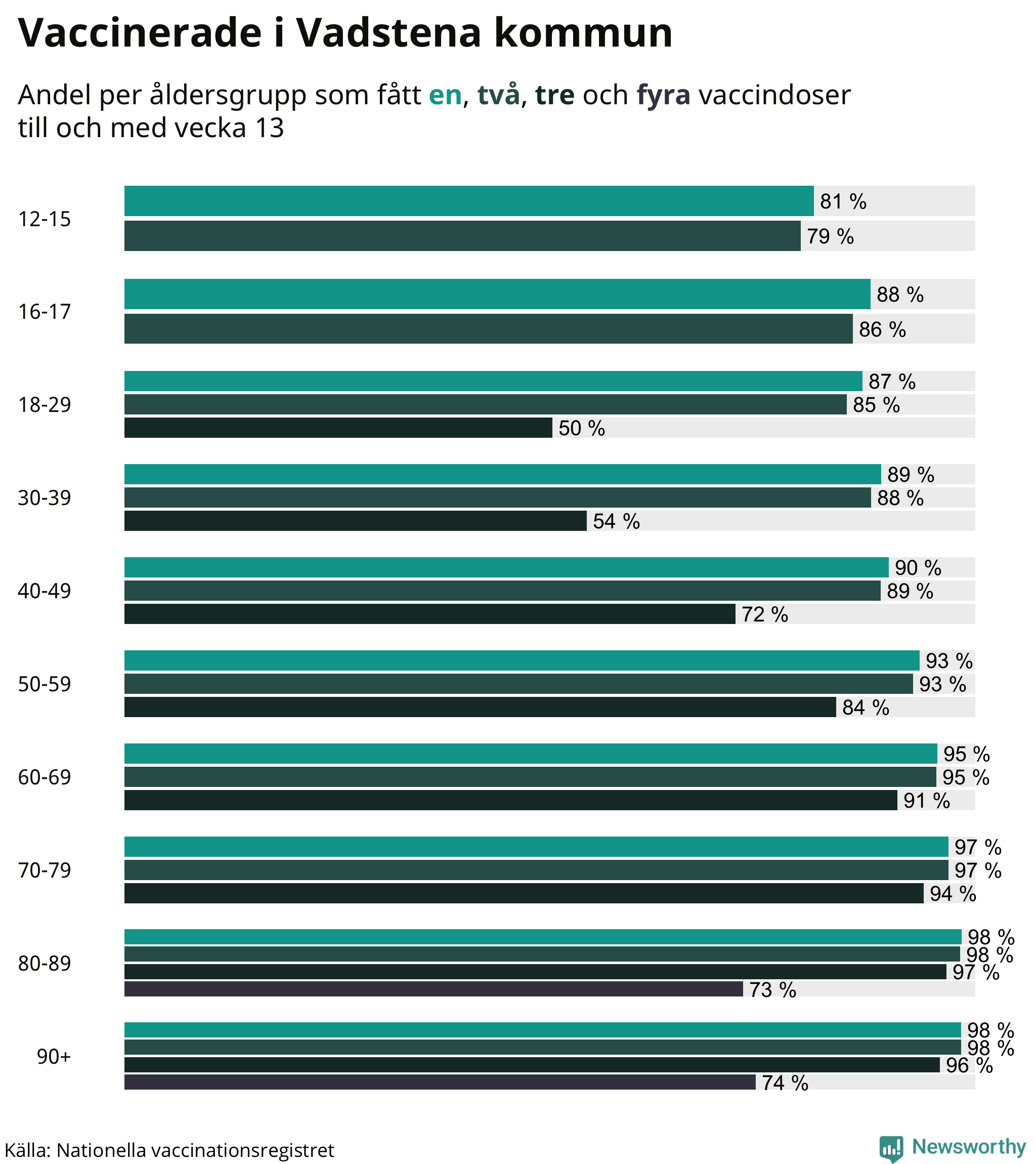 Graf över vaccinerade per åldersgrupp